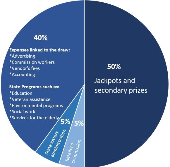 Where Is the Money for Your Powerball Ticket Going?