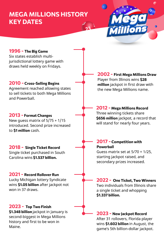 Cronología de Mega Millions