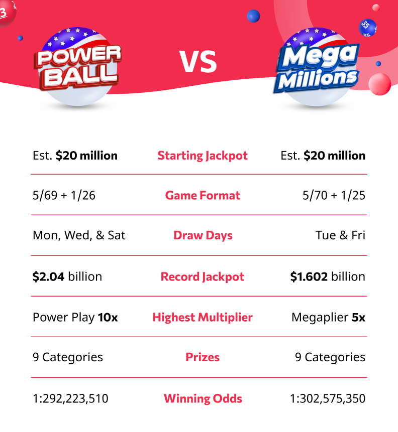 Powerball vs Mega Millions